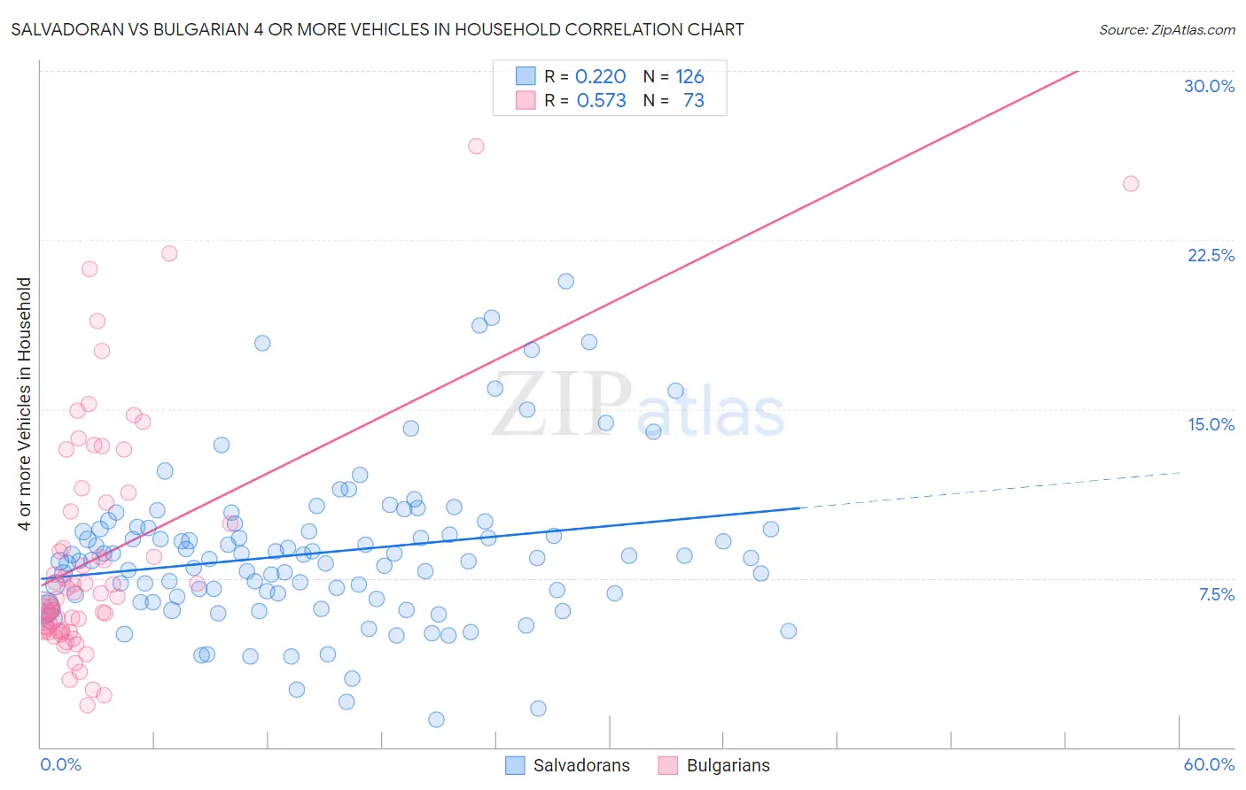 Salvadoran vs Bulgarian 4 or more Vehicles in Household