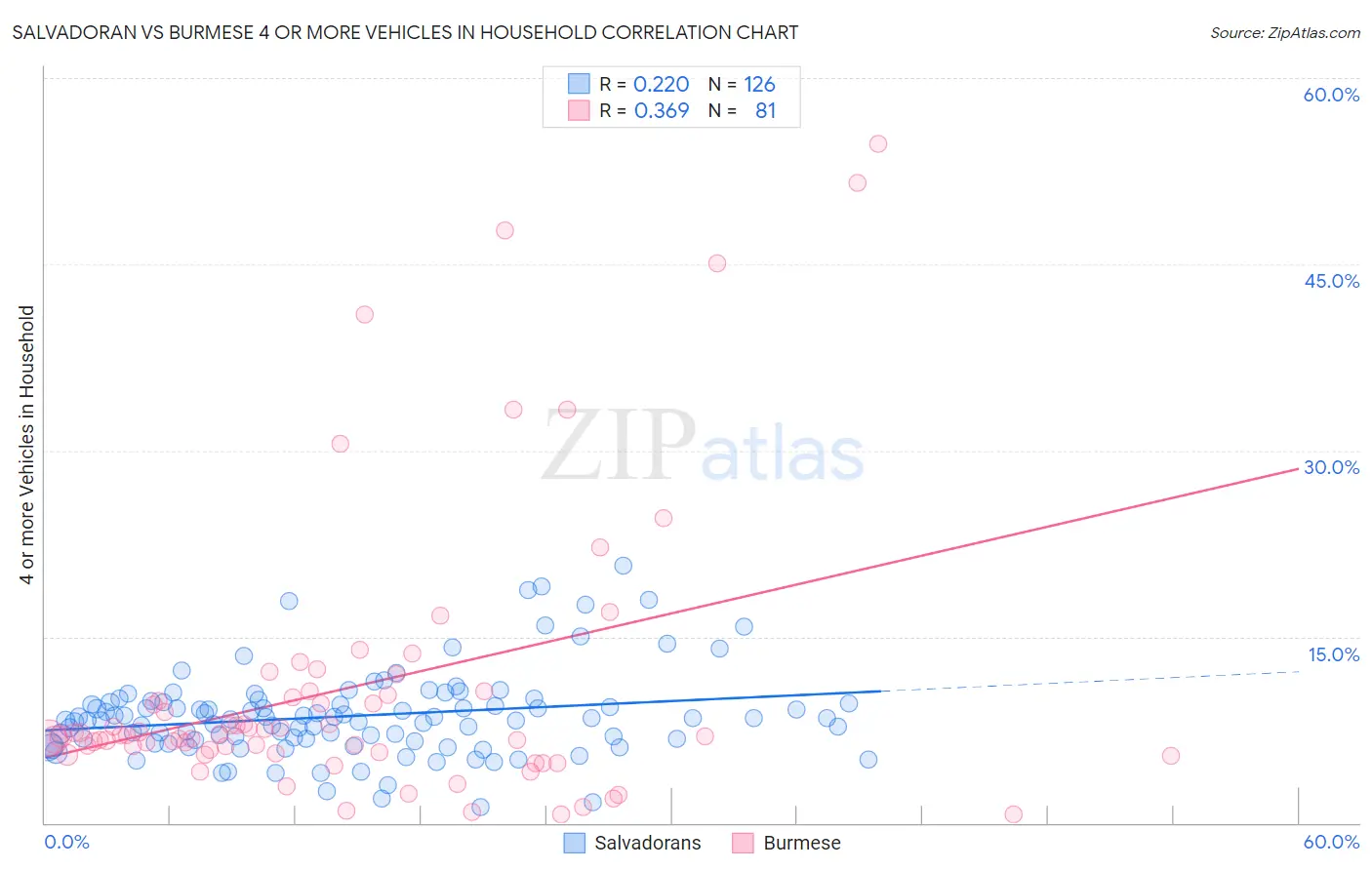 Salvadoran vs Burmese 4 or more Vehicles in Household