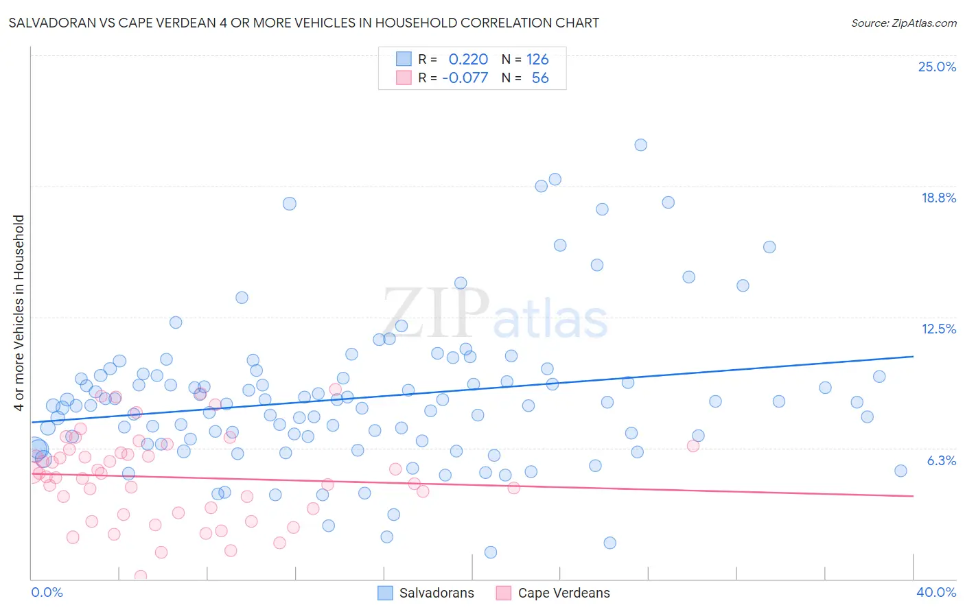 Salvadoran vs Cape Verdean 4 or more Vehicles in Household