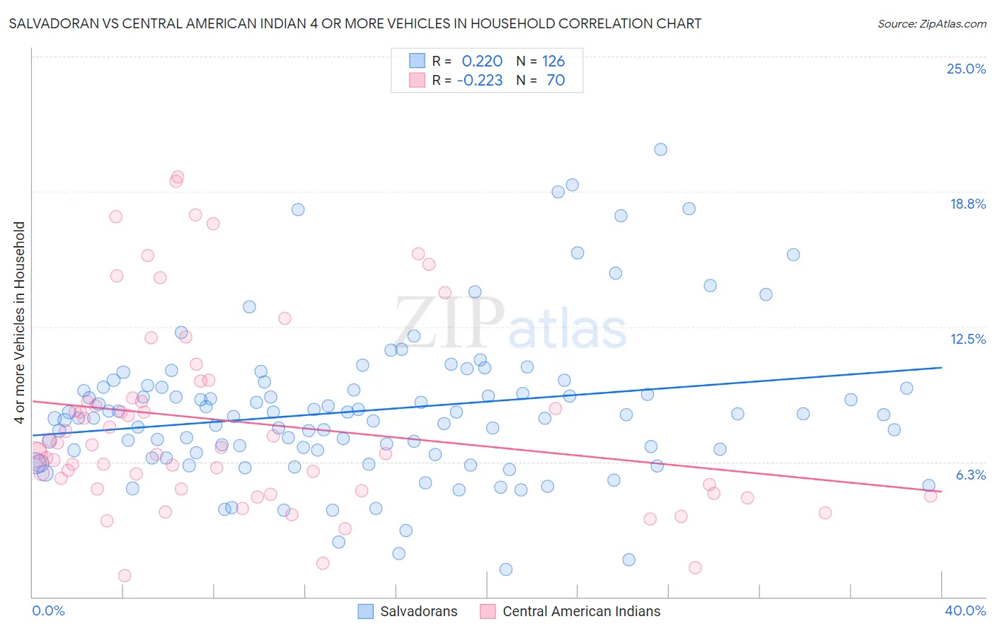 Salvadoran vs Central American Indian 4 or more Vehicles in Household