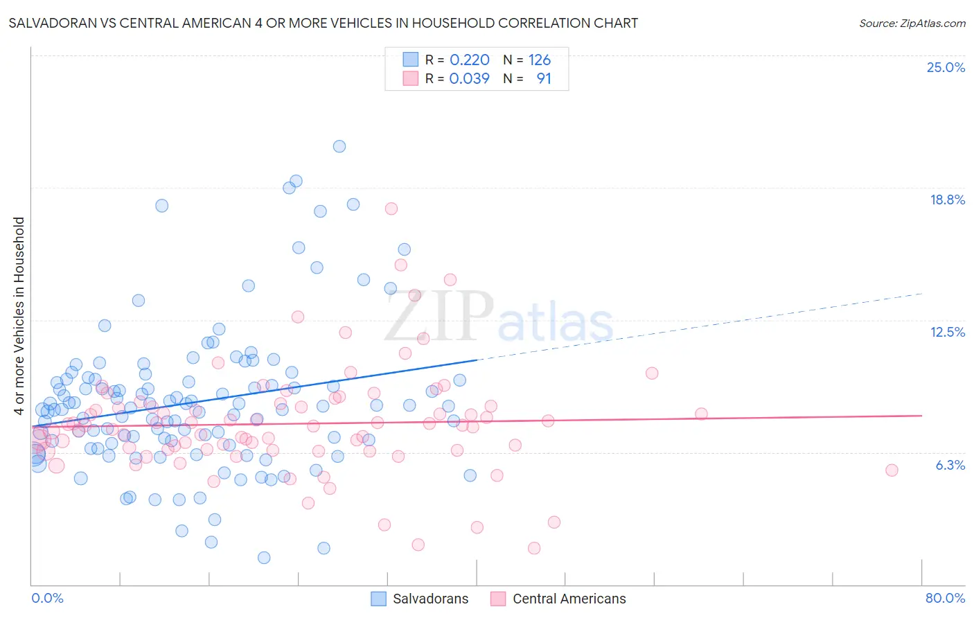 Salvadoran vs Central American 4 or more Vehicles in Household