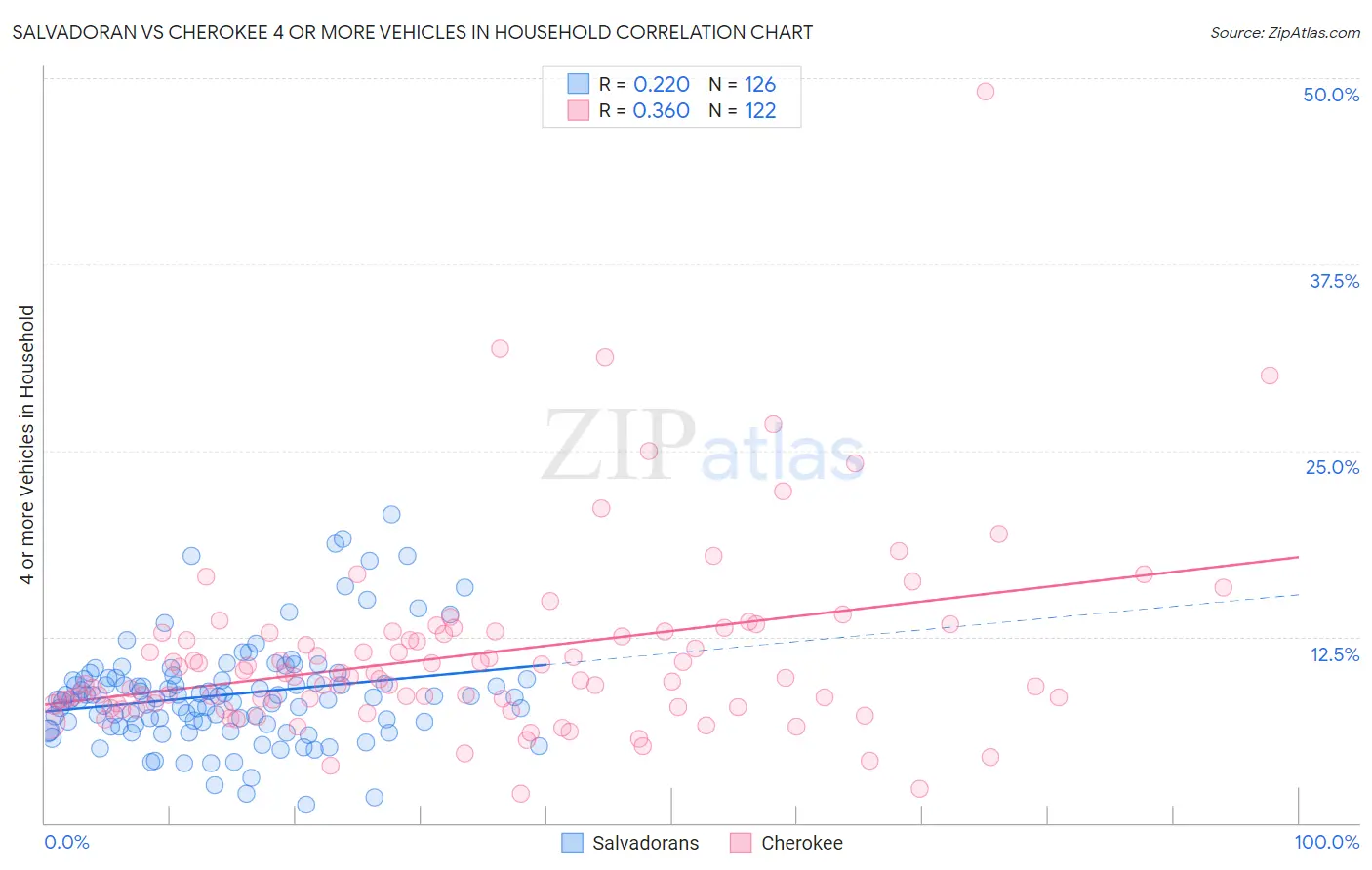 Salvadoran vs Cherokee 4 or more Vehicles in Household