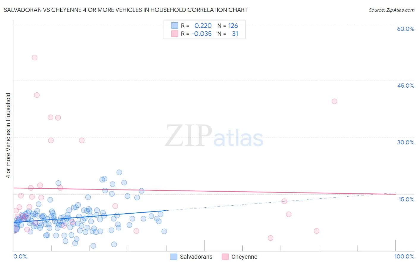 Salvadoran vs Cheyenne 4 or more Vehicles in Household