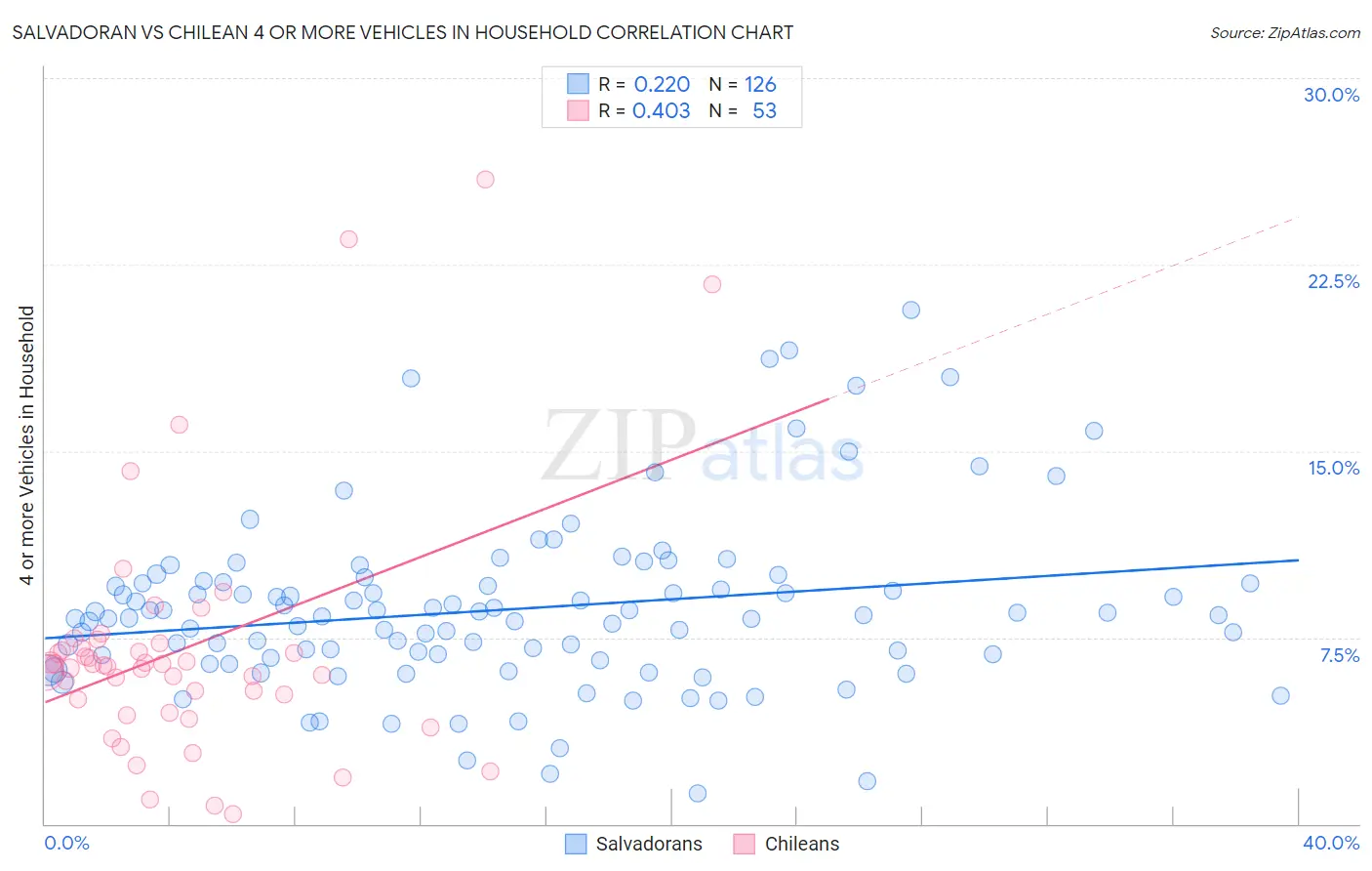 Salvadoran vs Chilean 4 or more Vehicles in Household