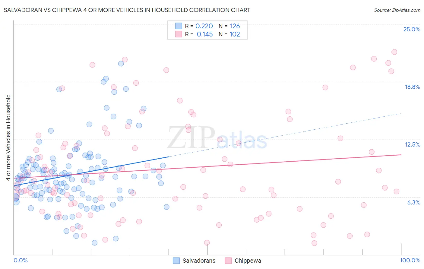 Salvadoran vs Chippewa 4 or more Vehicles in Household