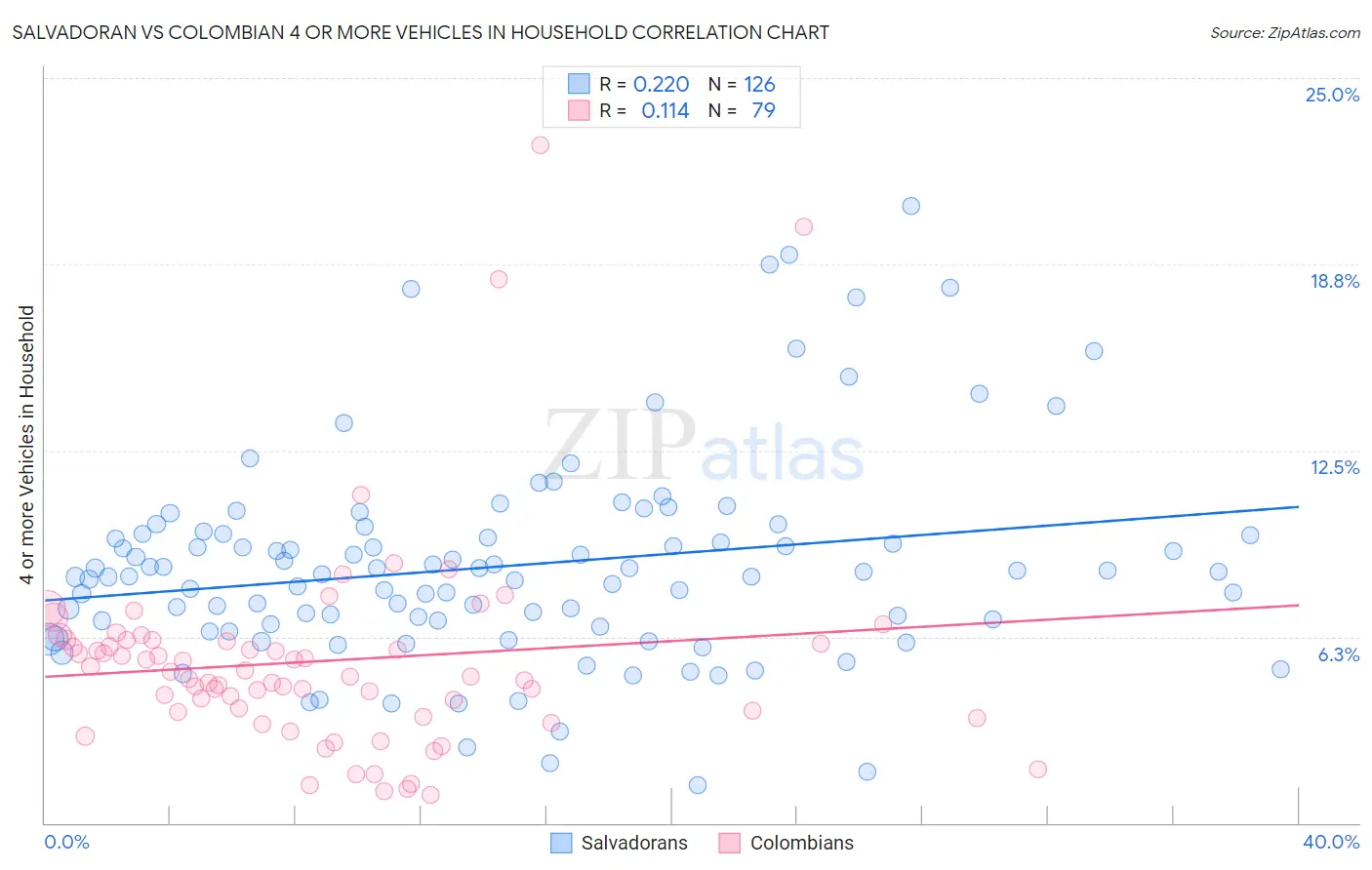 Salvadoran vs Colombian 4 or more Vehicles in Household