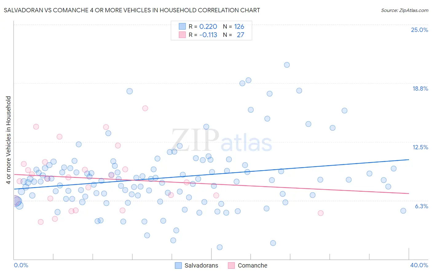 Salvadoran vs Comanche 4 or more Vehicles in Household
