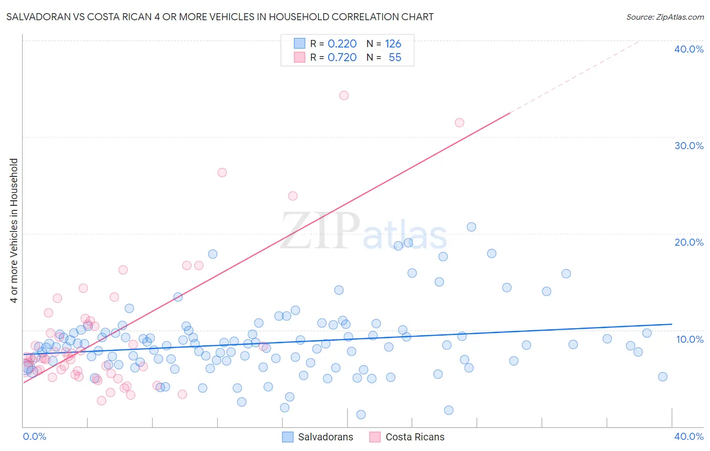 Salvadoran vs Costa Rican 4 or more Vehicles in Household