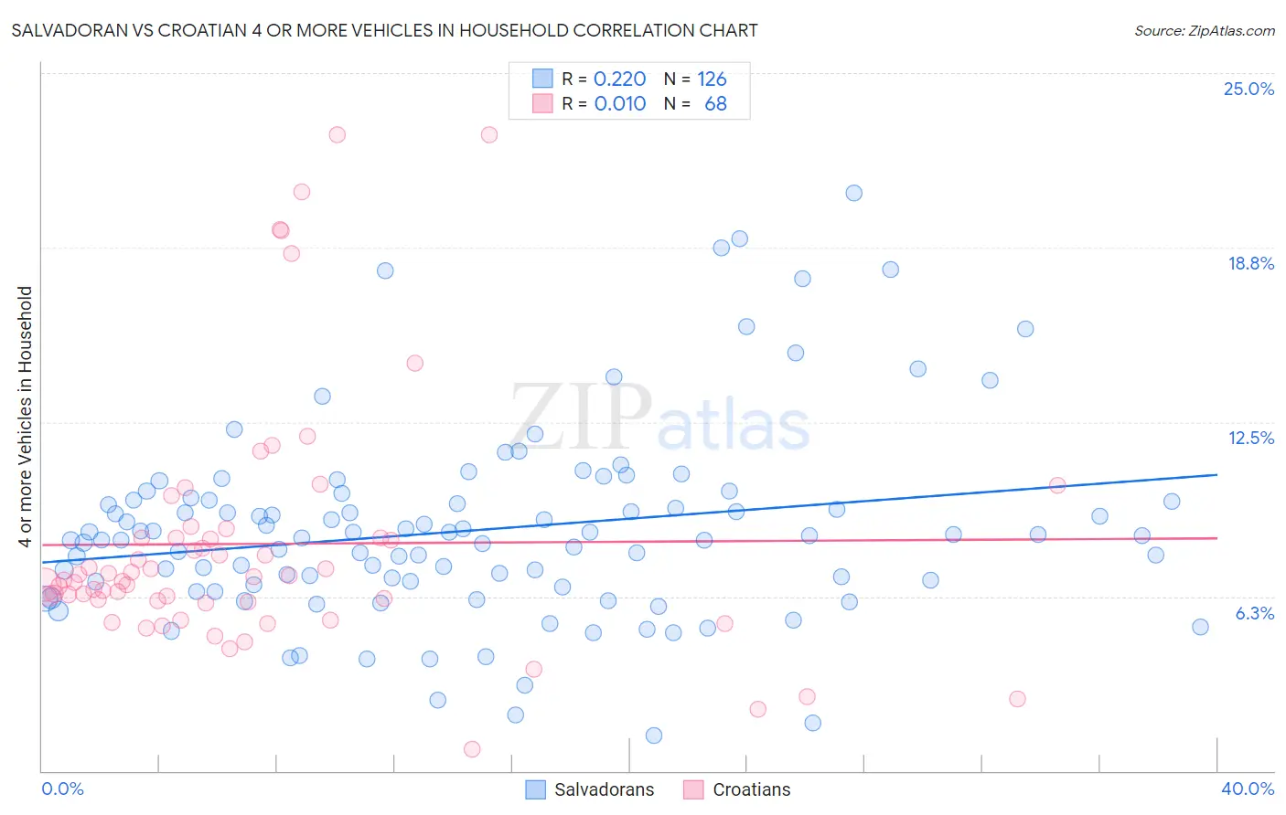 Salvadoran vs Croatian 4 or more Vehicles in Household