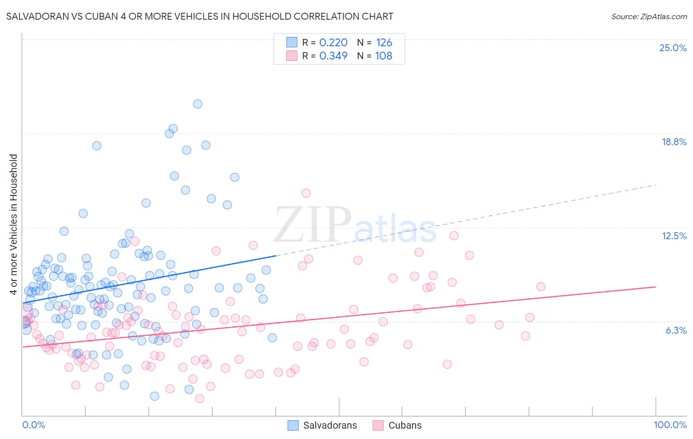 Salvadoran vs Cuban 4 or more Vehicles in Household