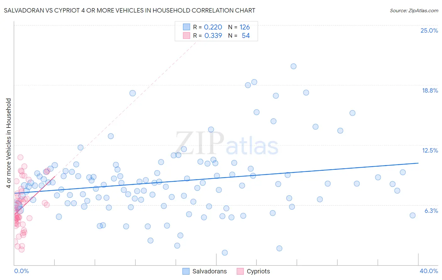 Salvadoran vs Cypriot 4 or more Vehicles in Household