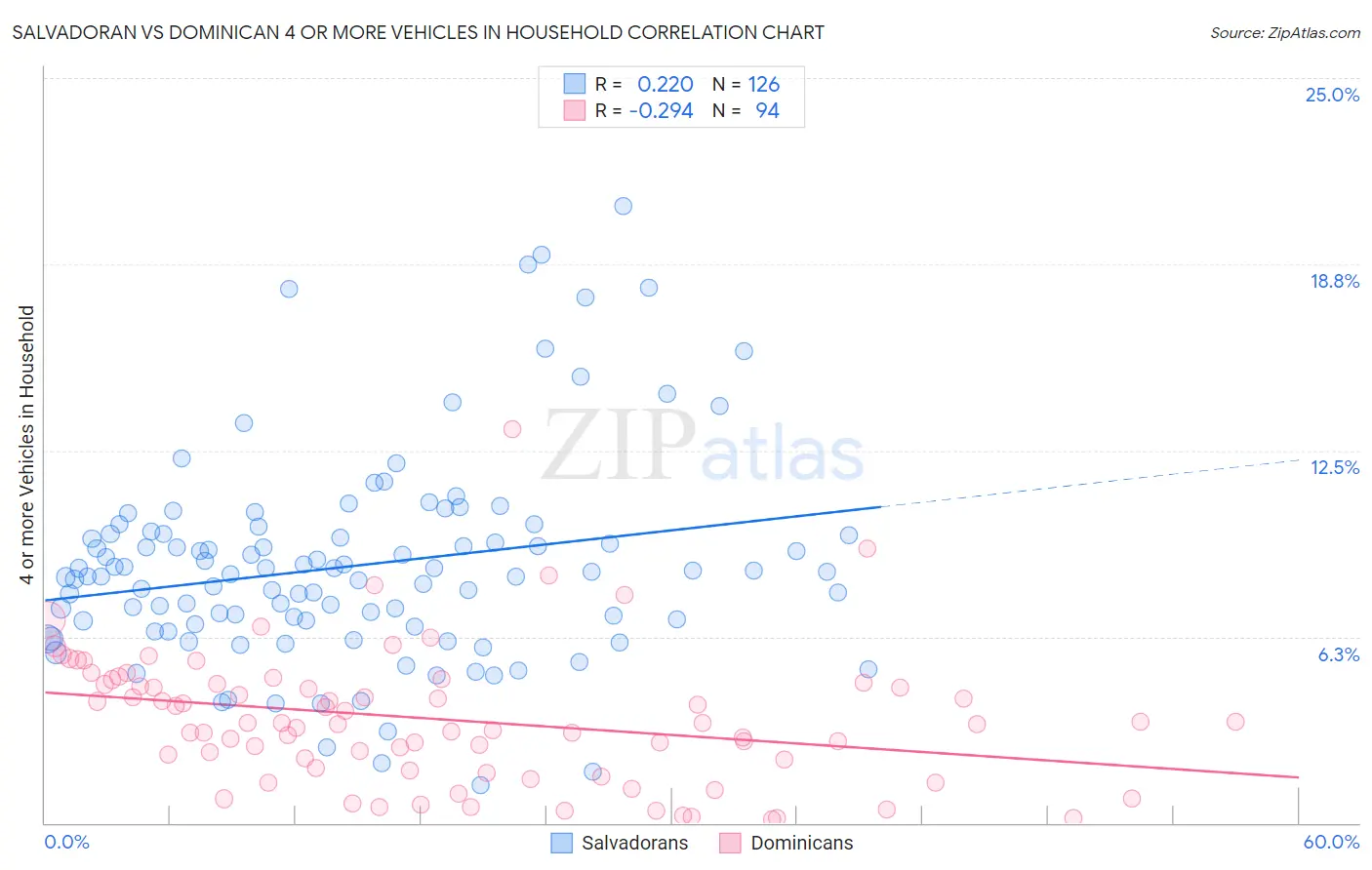 Salvadoran vs Dominican 4 or more Vehicles in Household