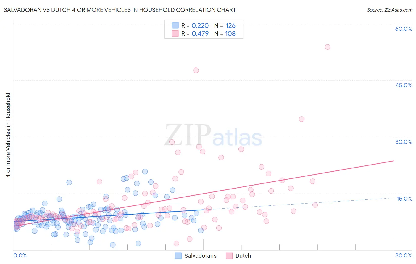 Salvadoran vs Dutch 4 or more Vehicles in Household
