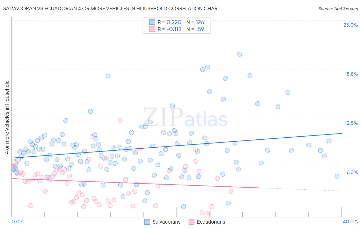 Salvadoran vs Ecuadorian 4 or more Vehicles in Household