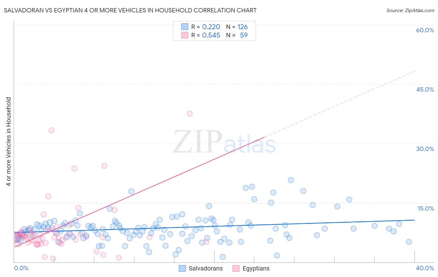 Salvadoran vs Egyptian 4 or more Vehicles in Household