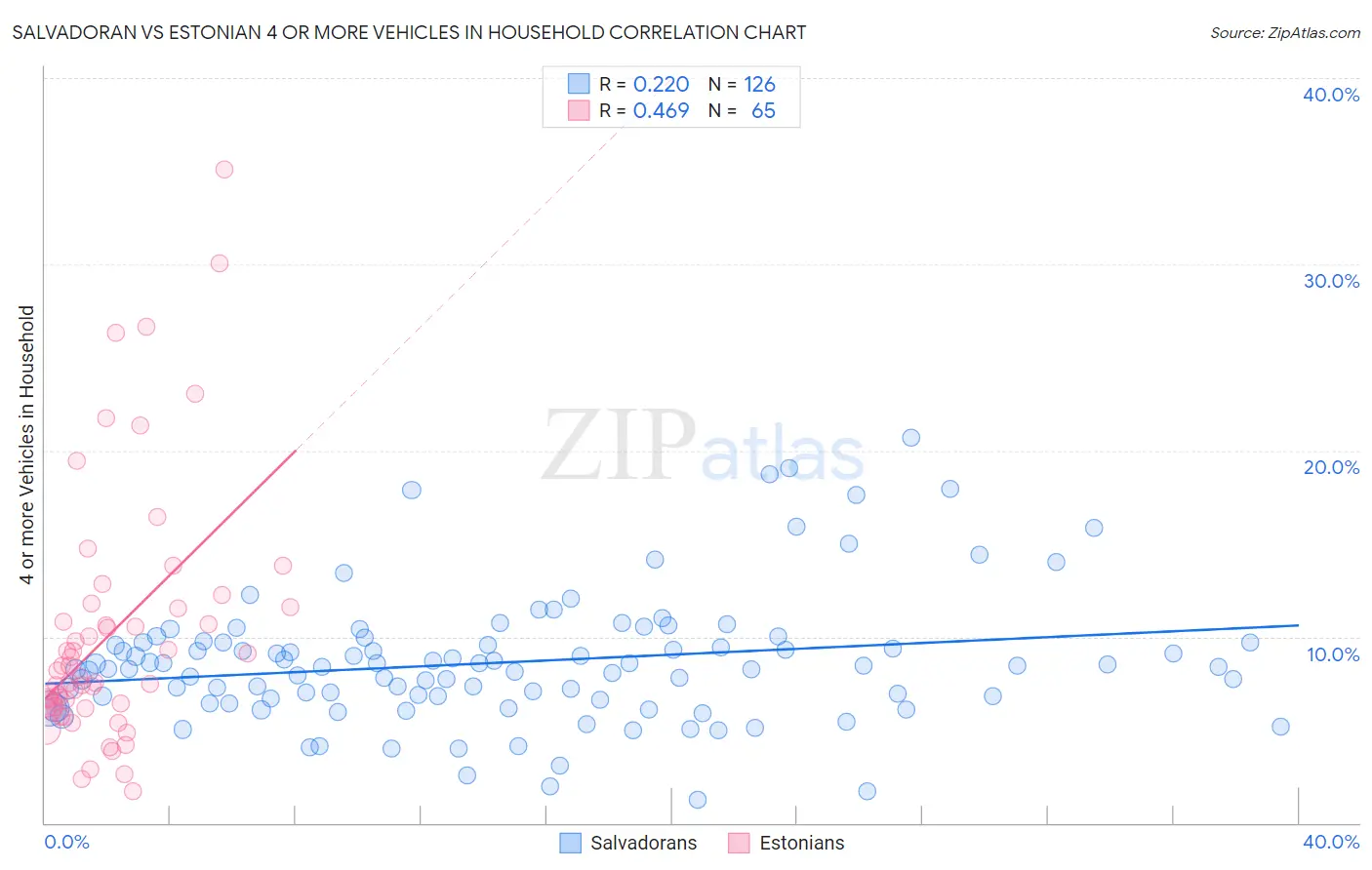 Salvadoran vs Estonian 4 or more Vehicles in Household