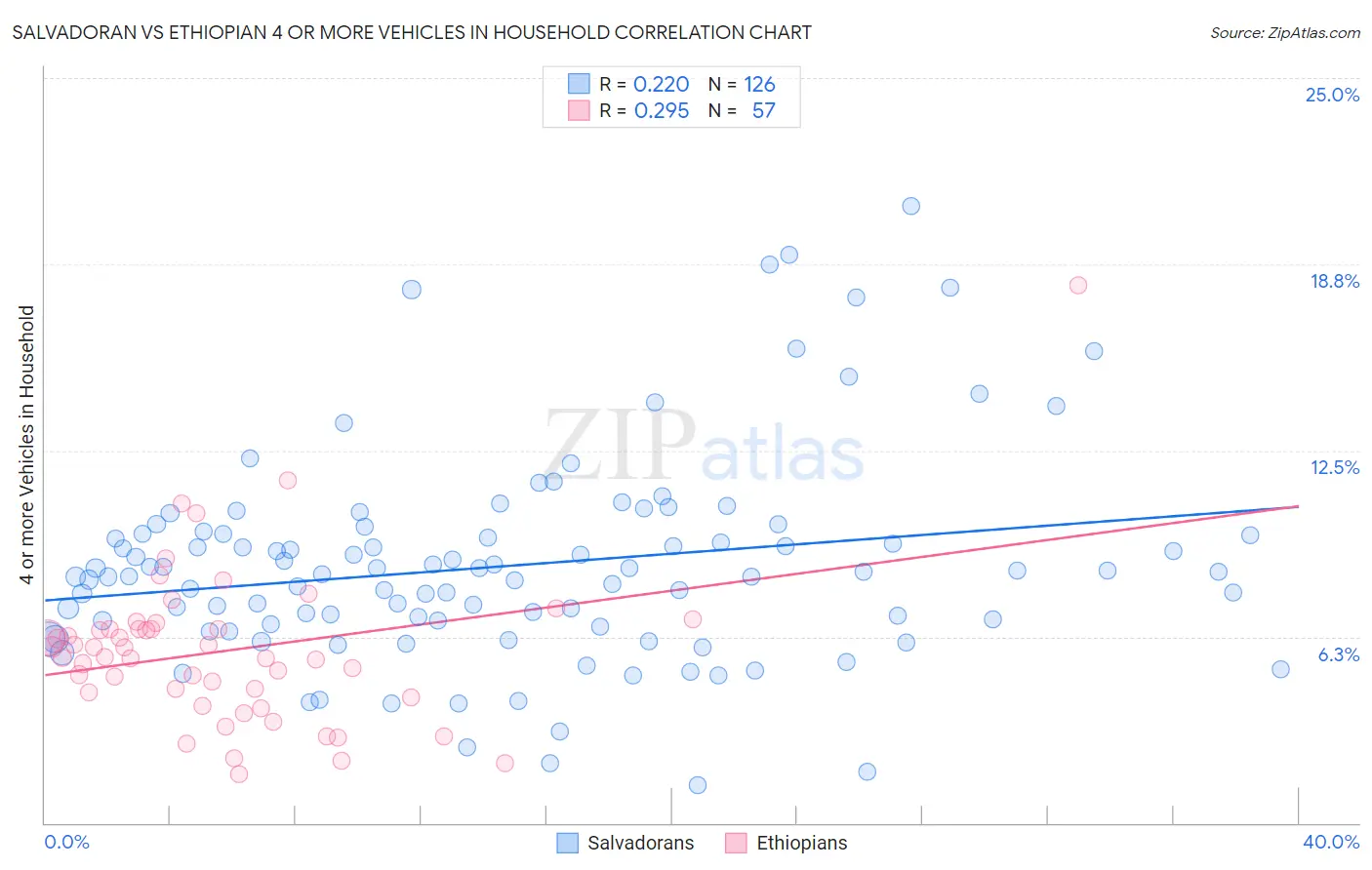 Salvadoran vs Ethiopian 4 or more Vehicles in Household