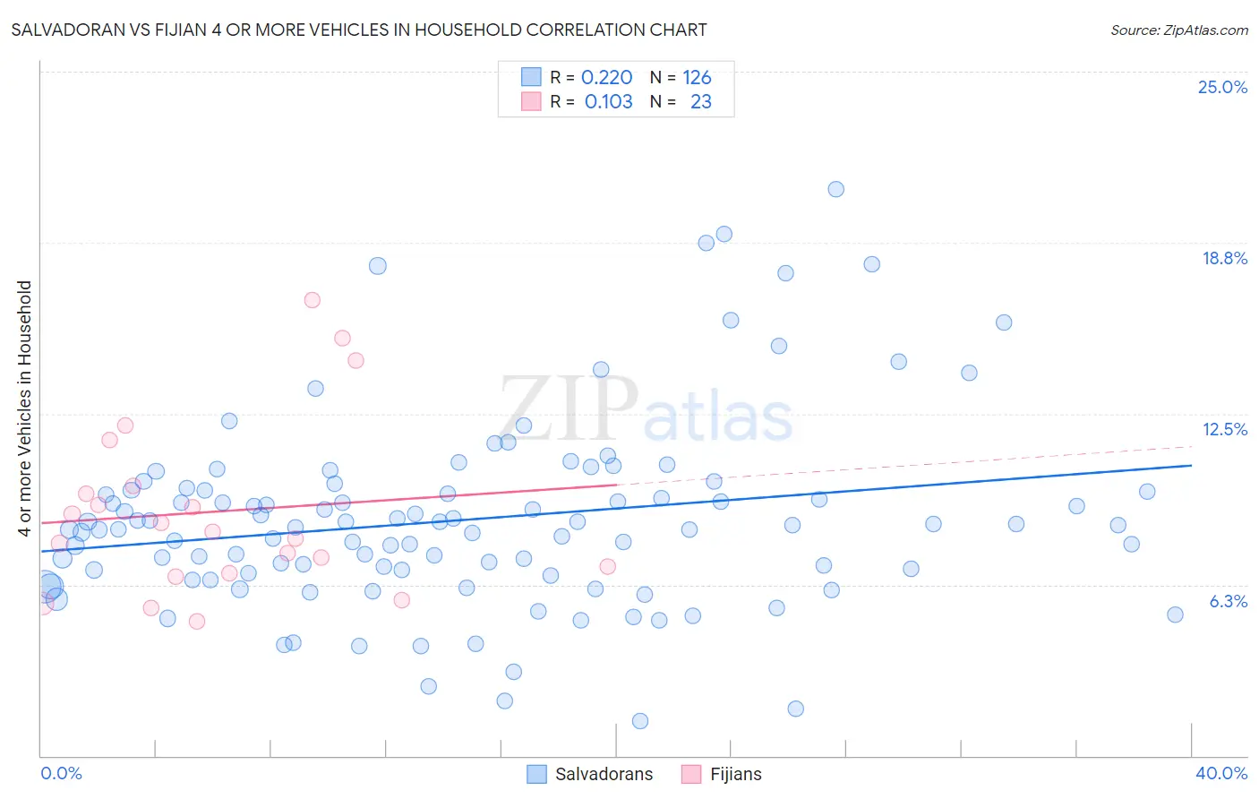 Salvadoran vs Fijian 4 or more Vehicles in Household