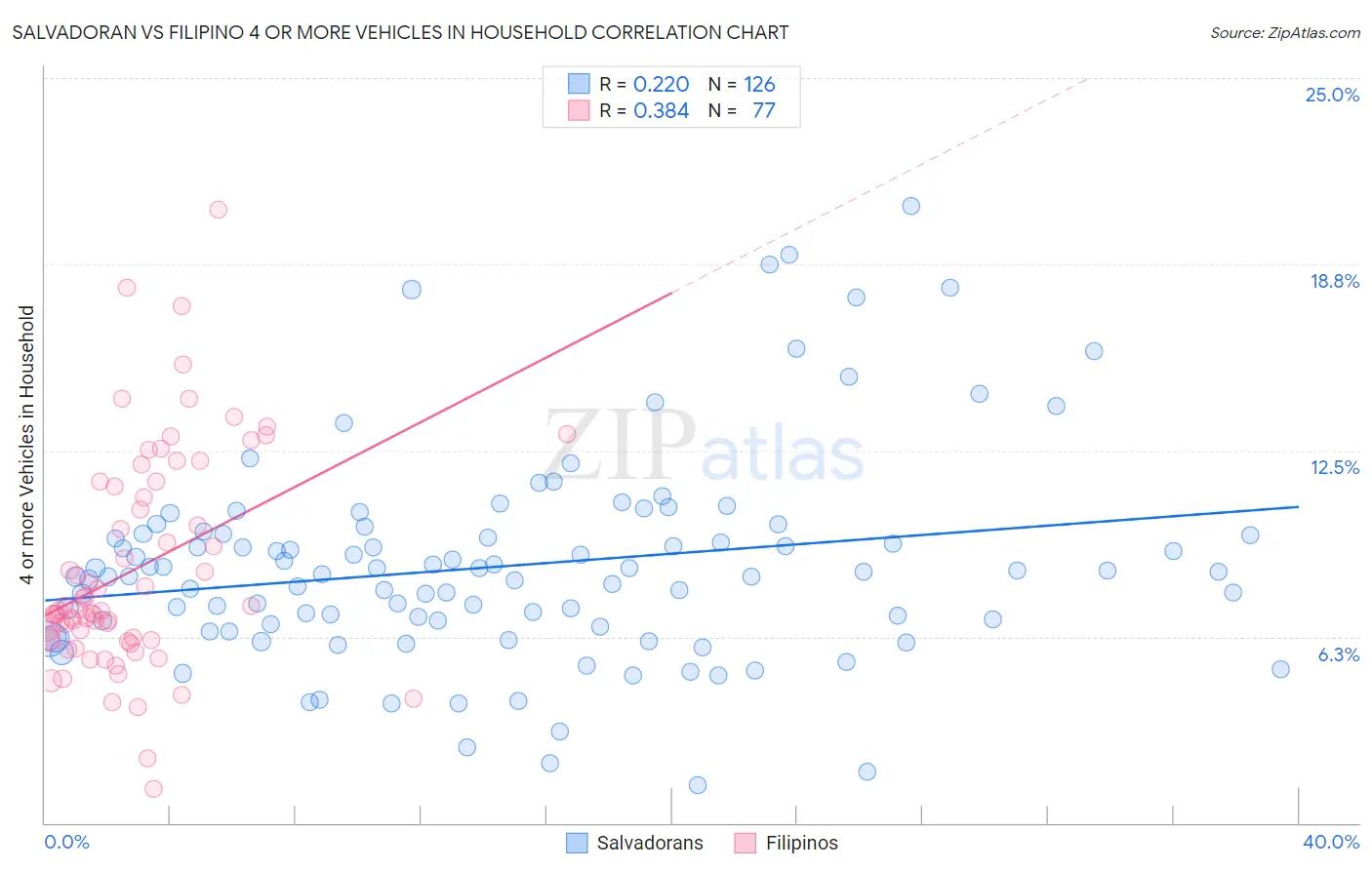 Salvadoran vs Filipino 4 or more Vehicles in Household