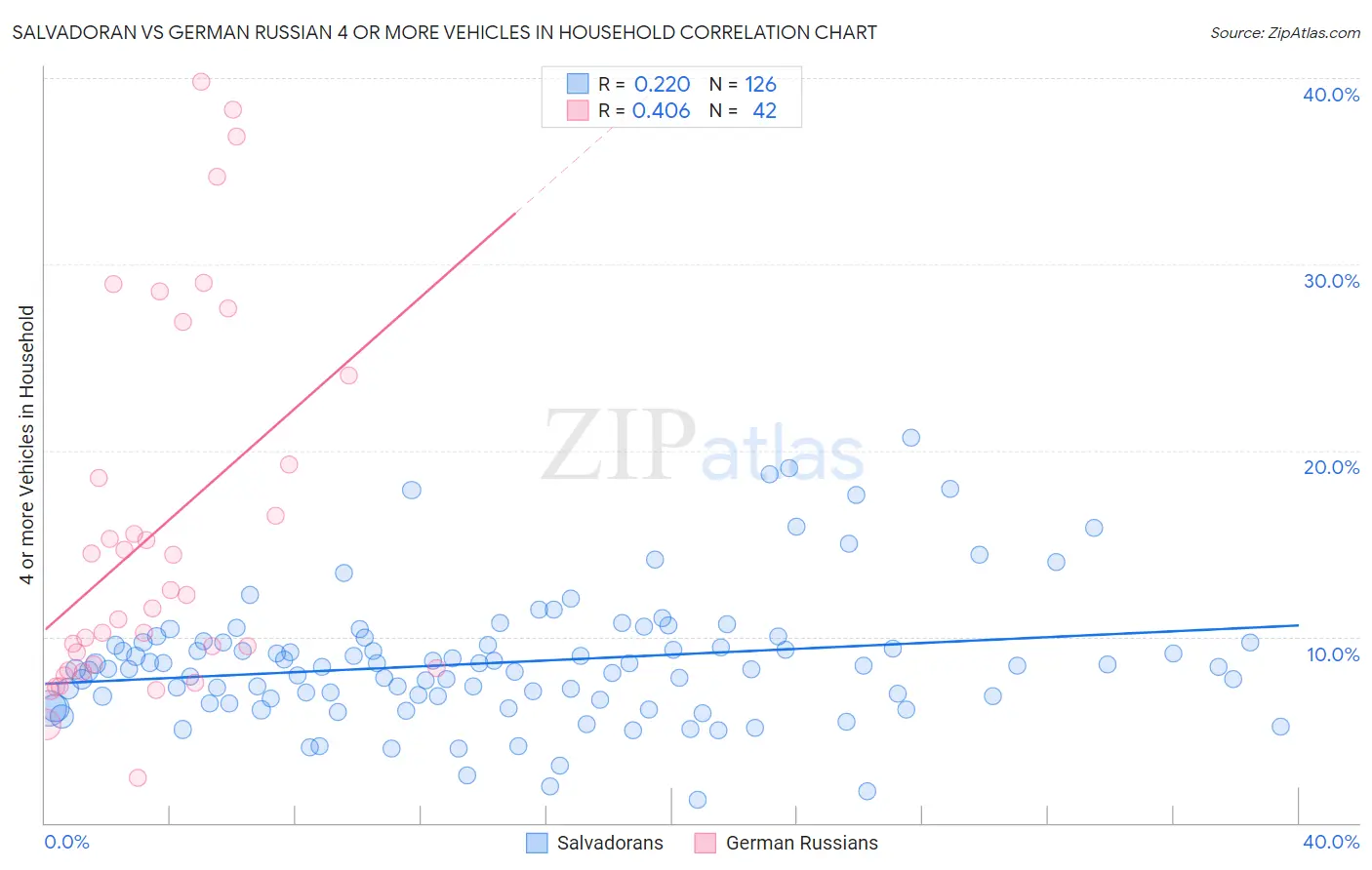 Salvadoran vs German Russian 4 or more Vehicles in Household