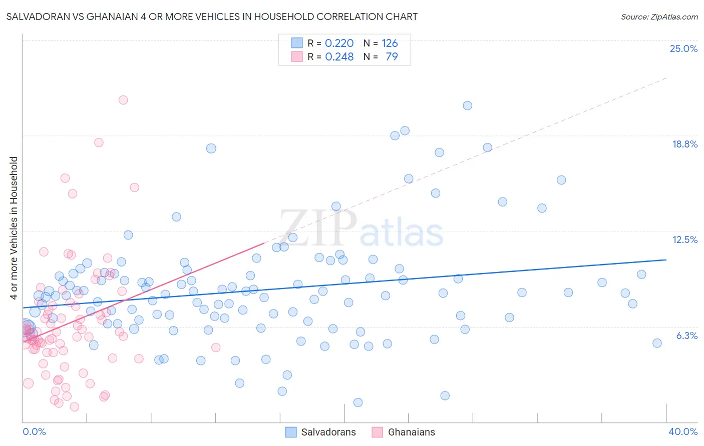 Salvadoran vs Ghanaian 4 or more Vehicles in Household