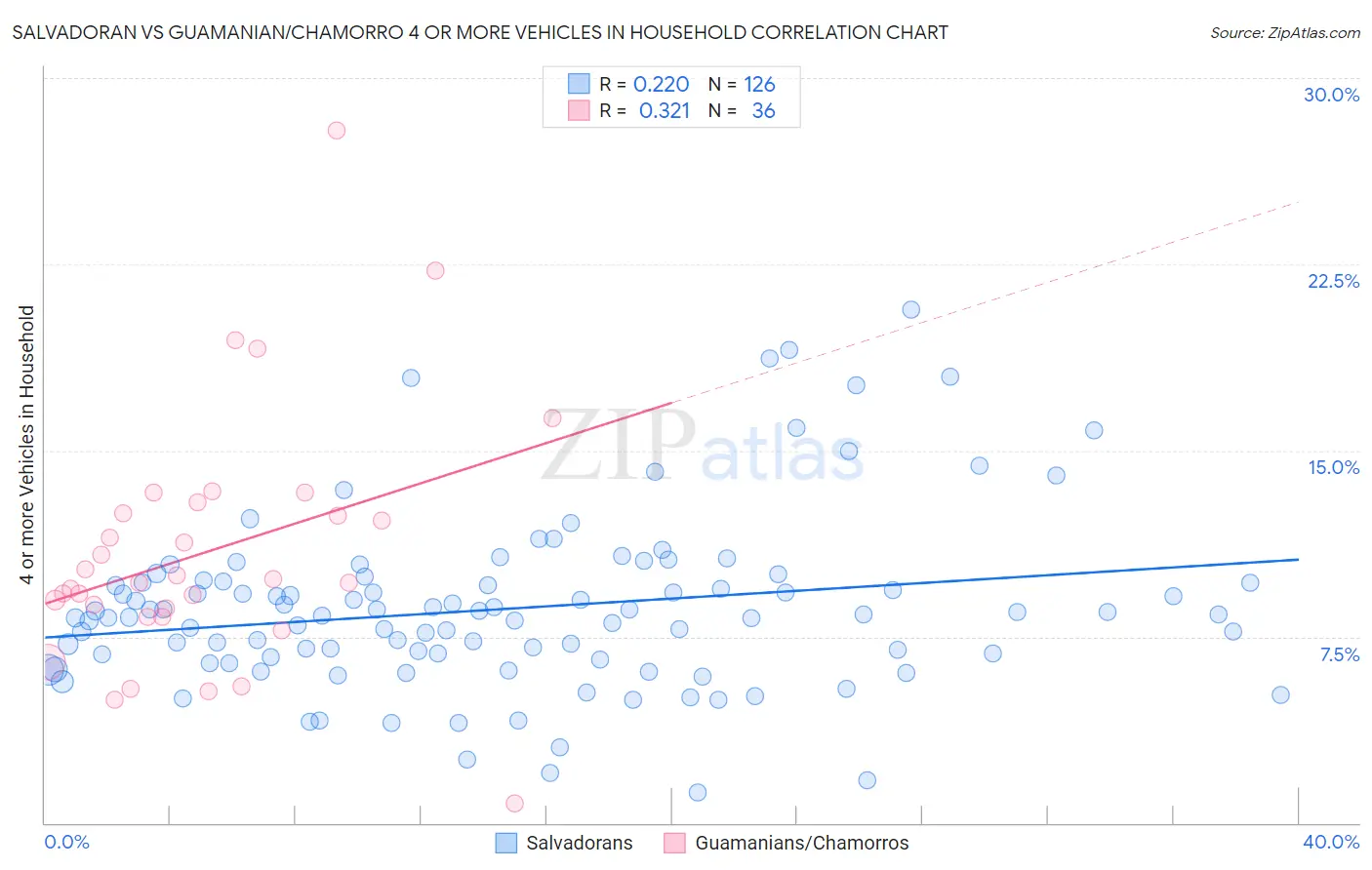 Salvadoran vs Guamanian/Chamorro 4 or more Vehicles in Household
