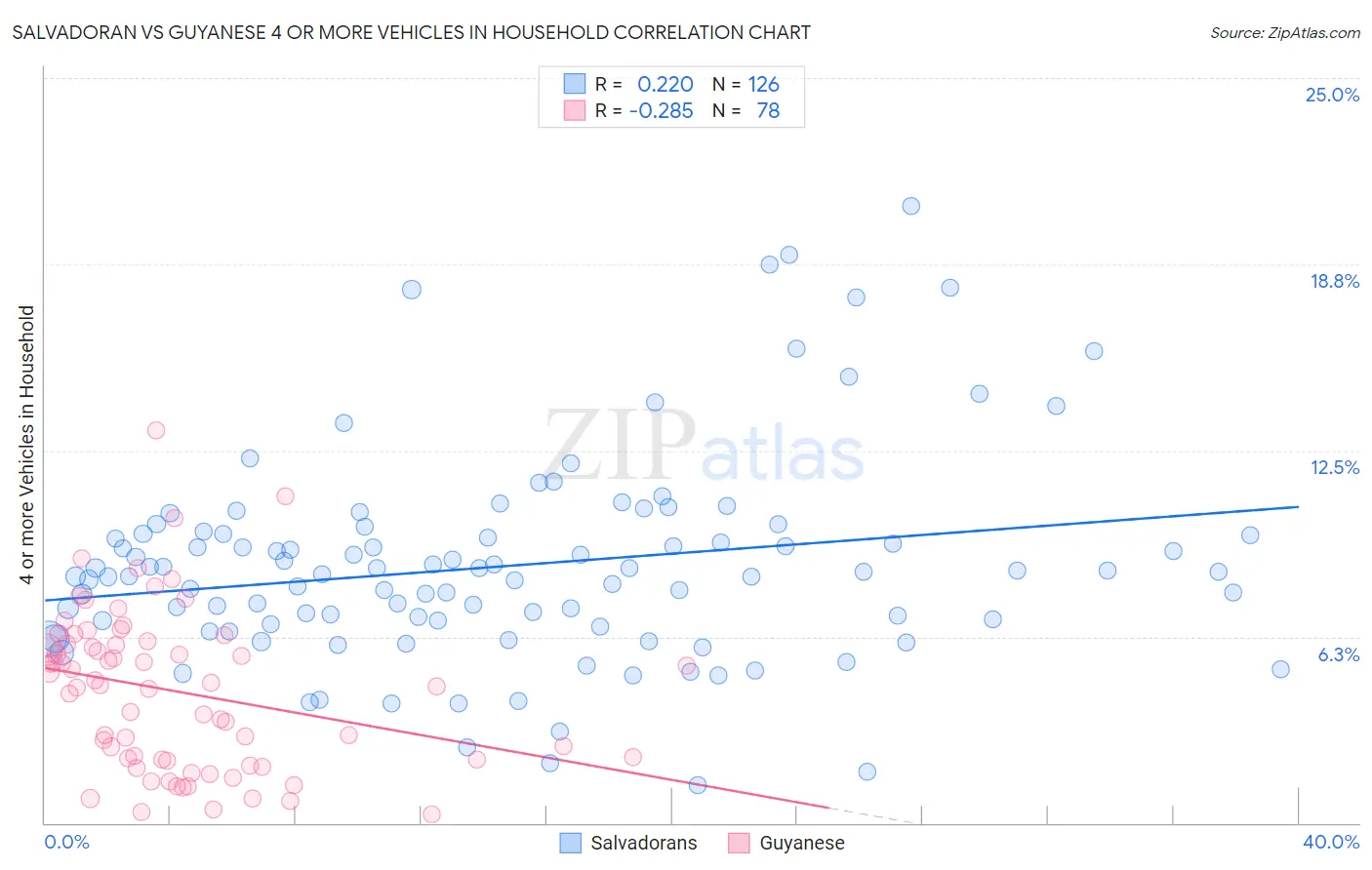 Salvadoran vs Guyanese 4 or more Vehicles in Household