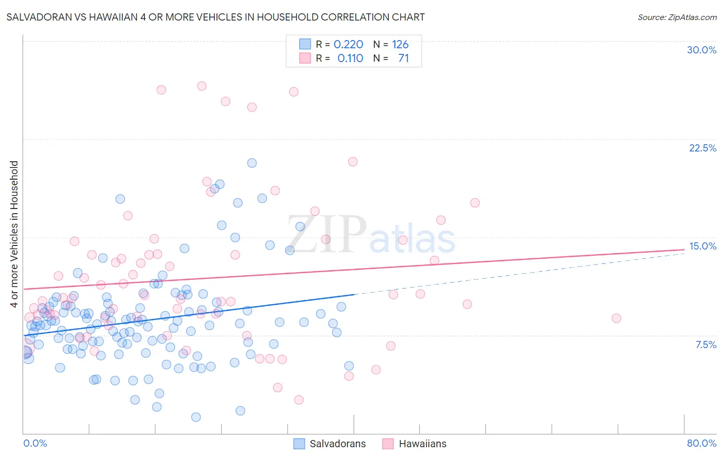 Salvadoran vs Hawaiian 4 or more Vehicles in Household