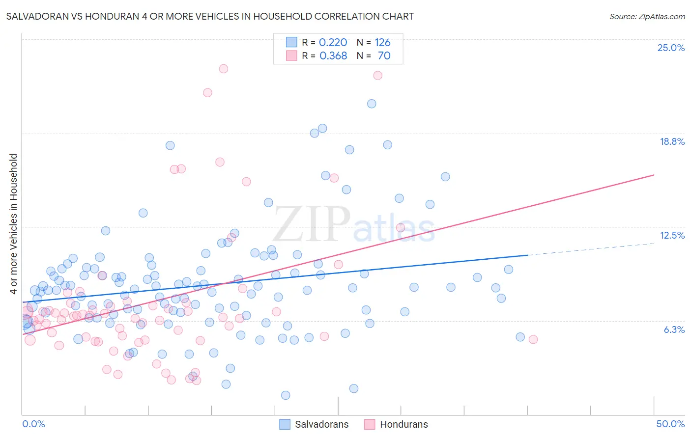 Salvadoran vs Honduran 4 or more Vehicles in Household
