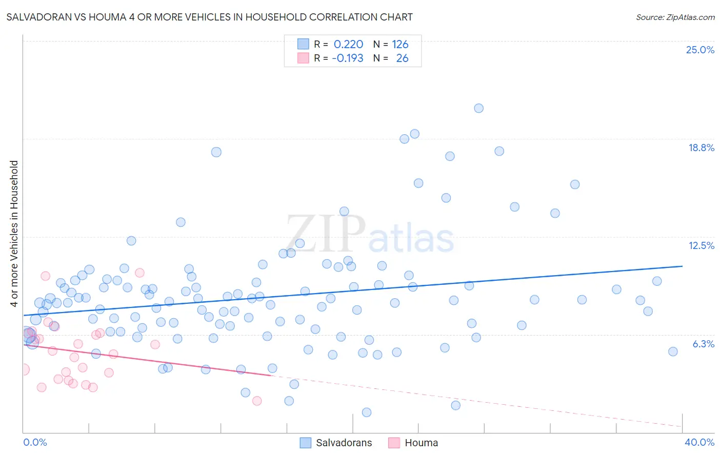 Salvadoran vs Houma 4 or more Vehicles in Household
