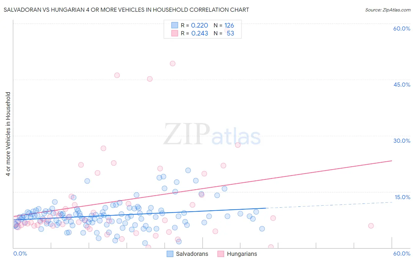 Salvadoran vs Hungarian 4 or more Vehicles in Household