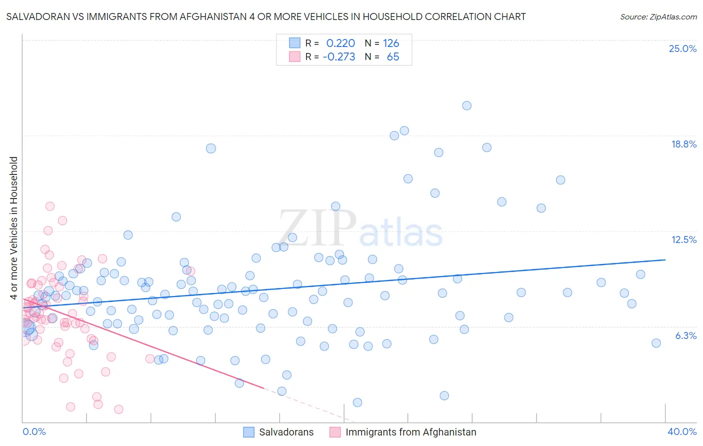Salvadoran vs Immigrants from Afghanistan 4 or more Vehicles in Household