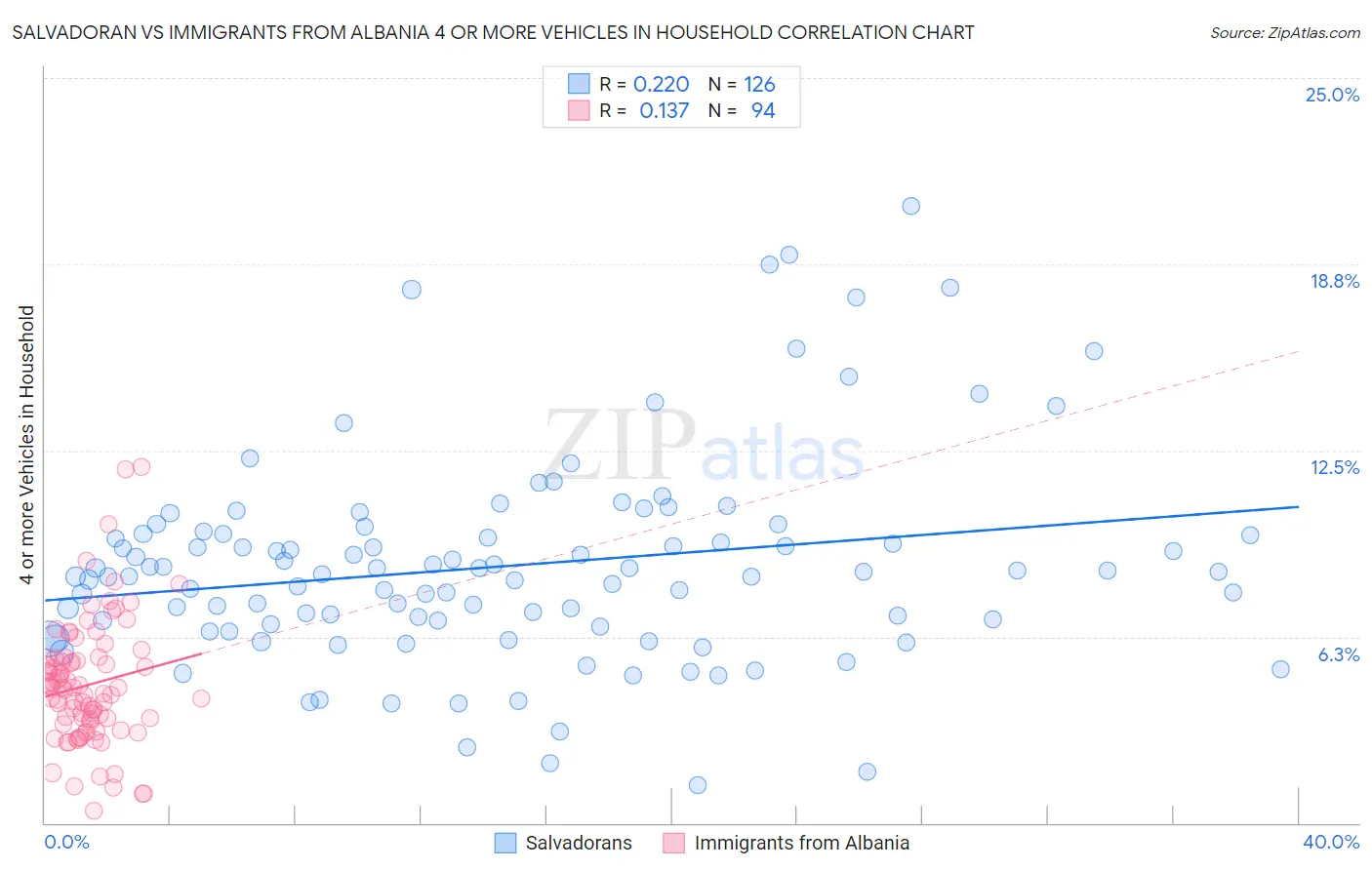 Salvadoran vs Immigrants from Albania 4 or more Vehicles in Household