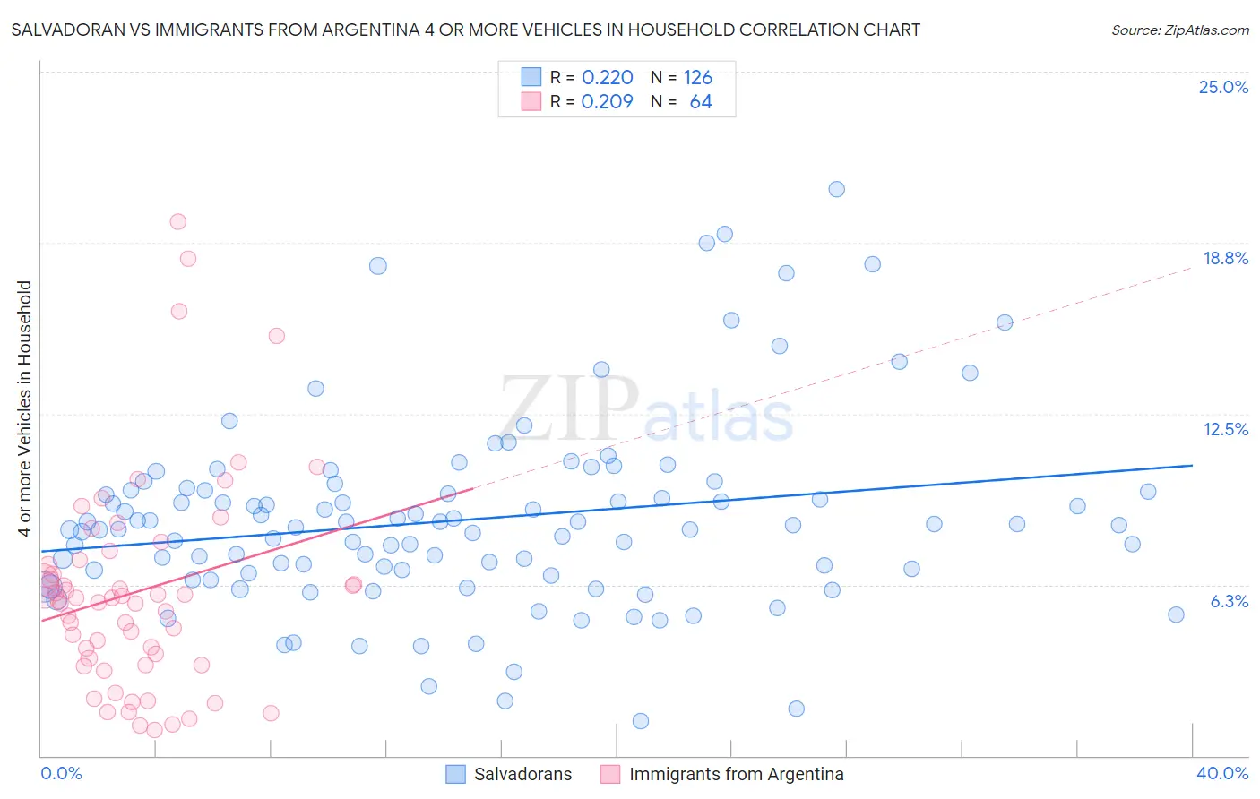Salvadoran vs Immigrants from Argentina 4 or more Vehicles in Household
