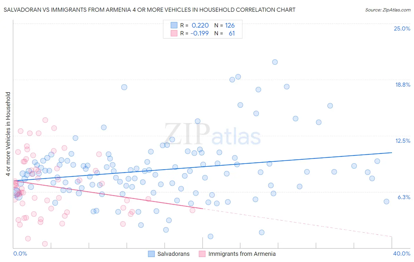 Salvadoran vs Immigrants from Armenia 4 or more Vehicles in Household
