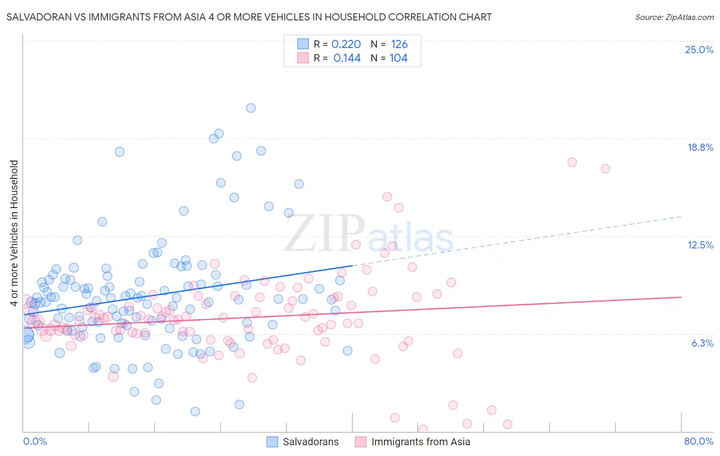 Salvadoran vs Immigrants from Asia 4 or more Vehicles in Household