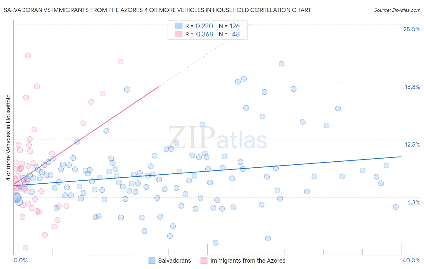 Salvadoran vs Immigrants from the Azores 4 or more Vehicles in Household