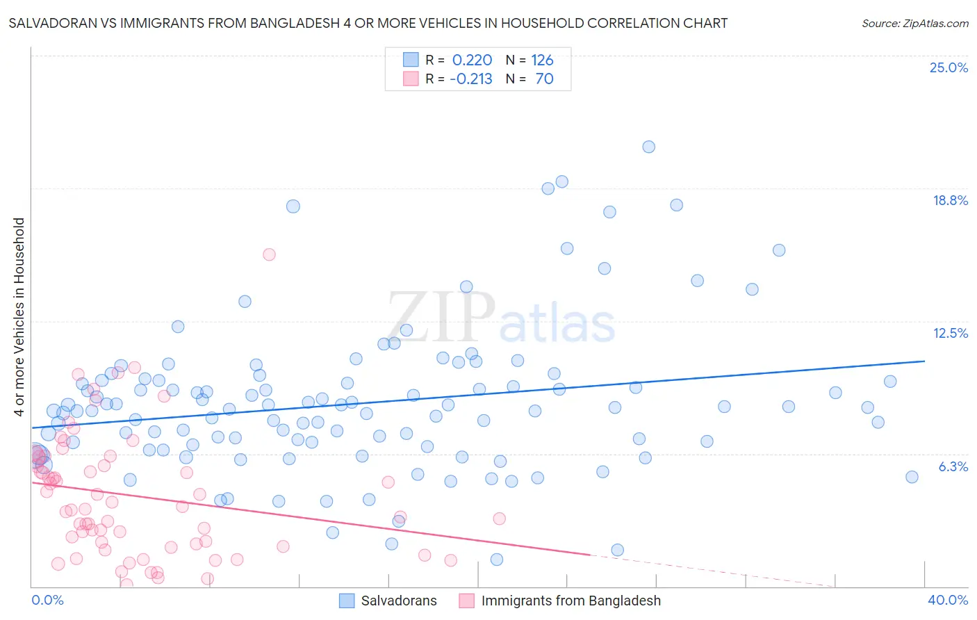 Salvadoran vs Immigrants from Bangladesh 4 or more Vehicles in Household
