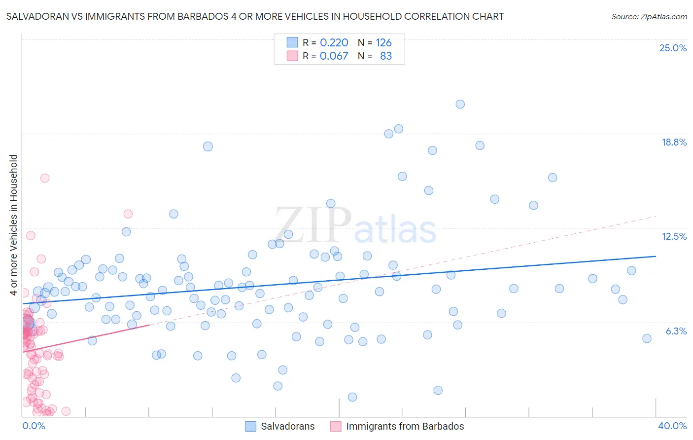 Salvadoran vs Immigrants from Barbados 4 or more Vehicles in Household