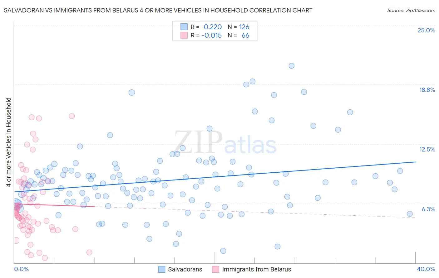 Salvadoran vs Immigrants from Belarus 4 or more Vehicles in Household