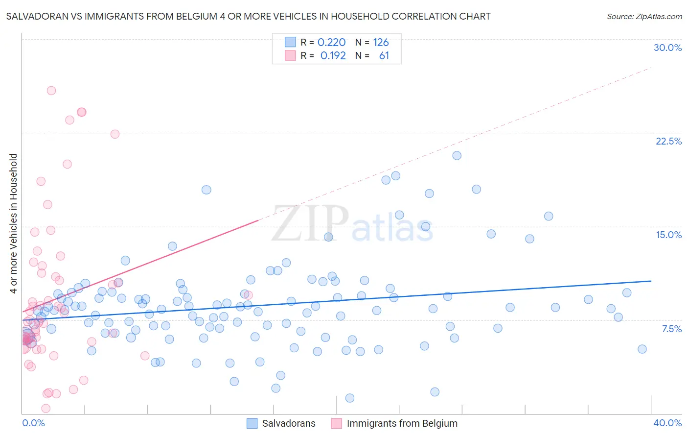 Salvadoran vs Immigrants from Belgium 4 or more Vehicles in Household