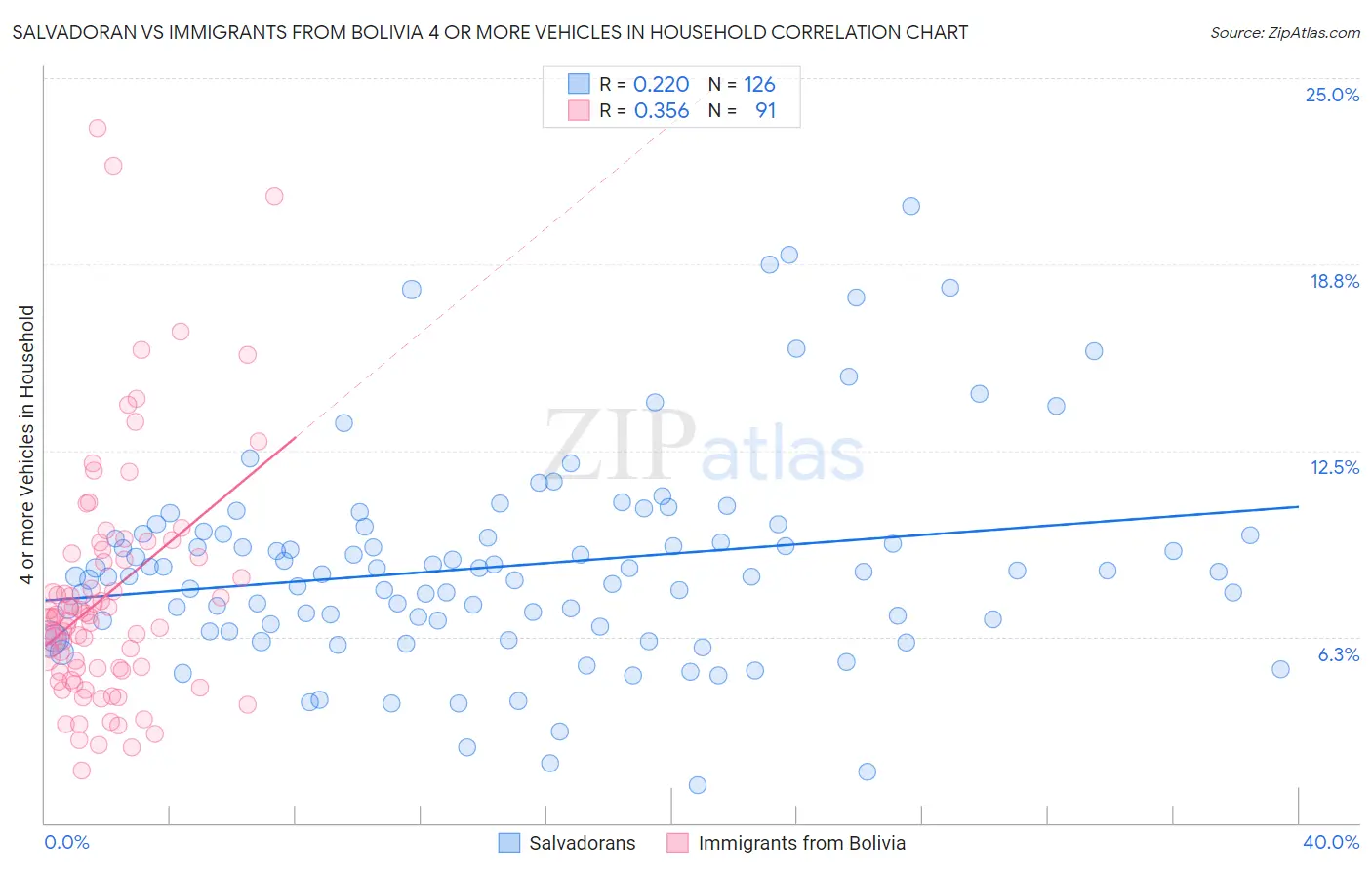 Salvadoran vs Immigrants from Bolivia 4 or more Vehicles in Household