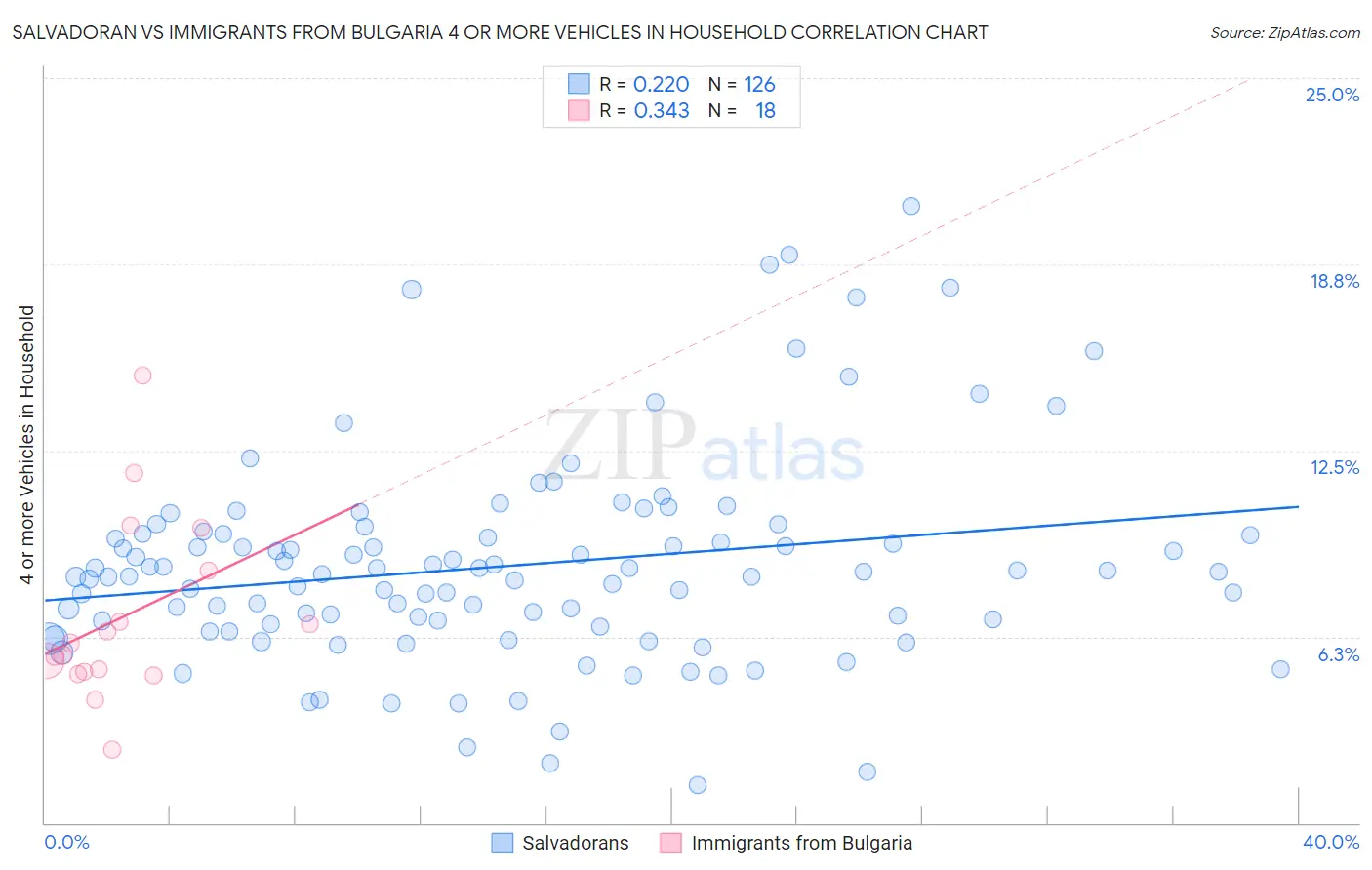 Salvadoran vs Immigrants from Bulgaria 4 or more Vehicles in Household