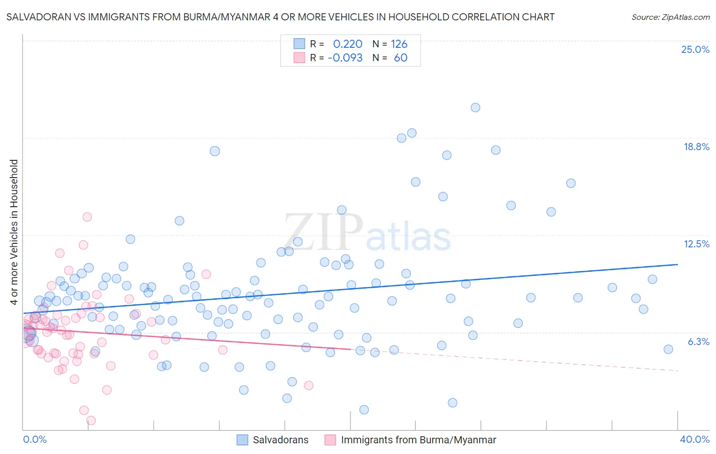 Salvadoran vs Immigrants from Burma/Myanmar 4 or more Vehicles in Household