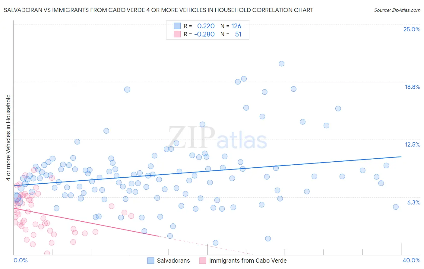 Salvadoran vs Immigrants from Cabo Verde 4 or more Vehicles in Household