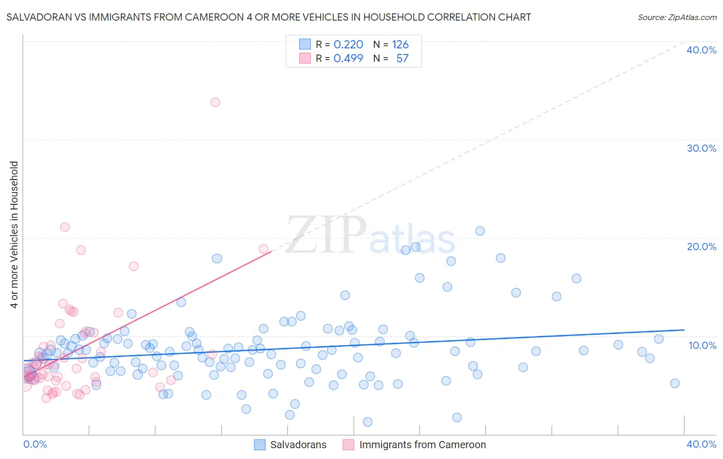 Salvadoran vs Immigrants from Cameroon 4 or more Vehicles in Household