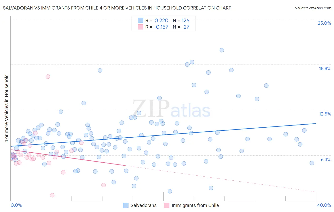 Salvadoran vs Immigrants from Chile 4 or more Vehicles in Household