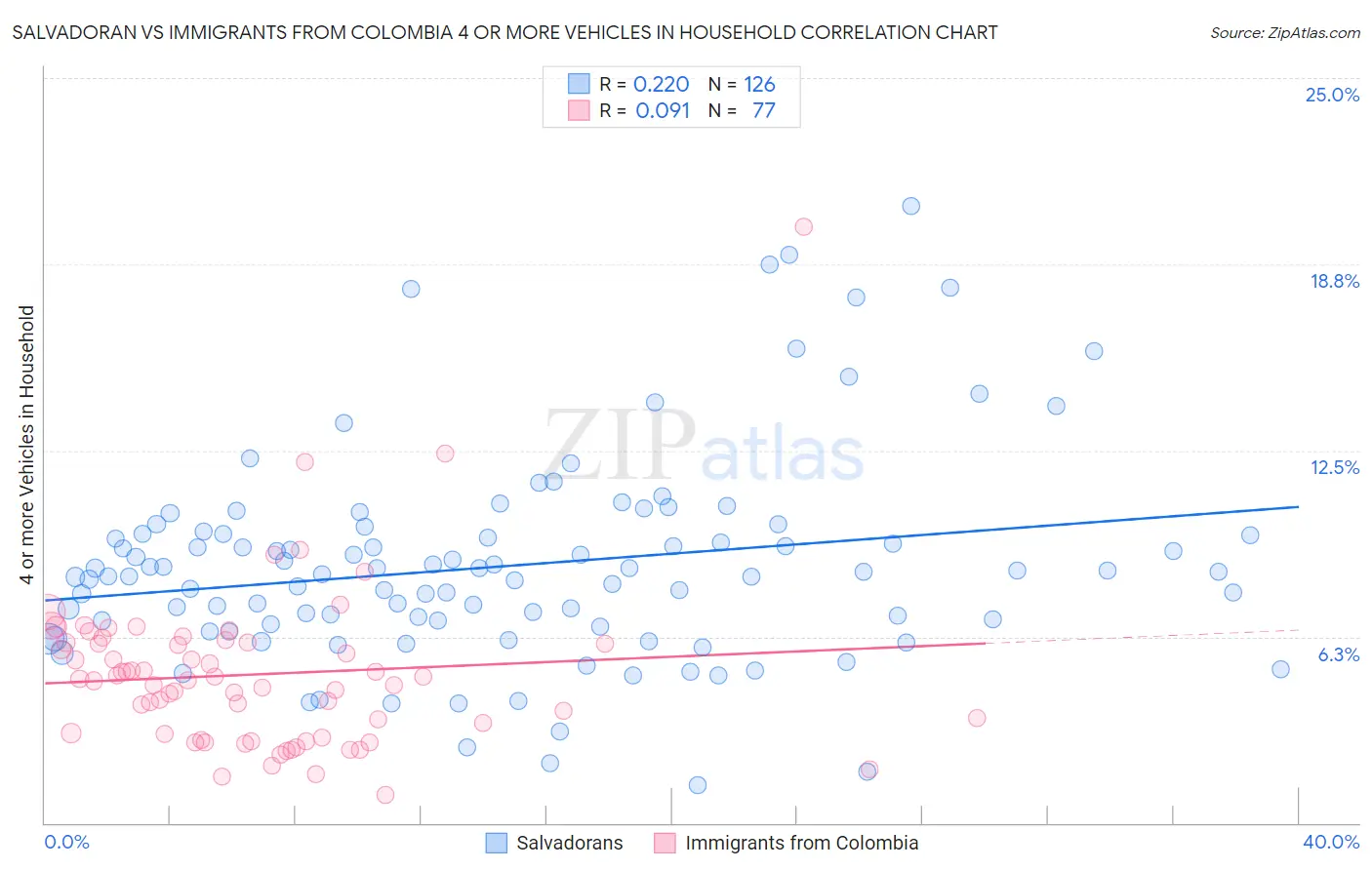 Salvadoran vs Immigrants from Colombia 4 or more Vehicles in Household