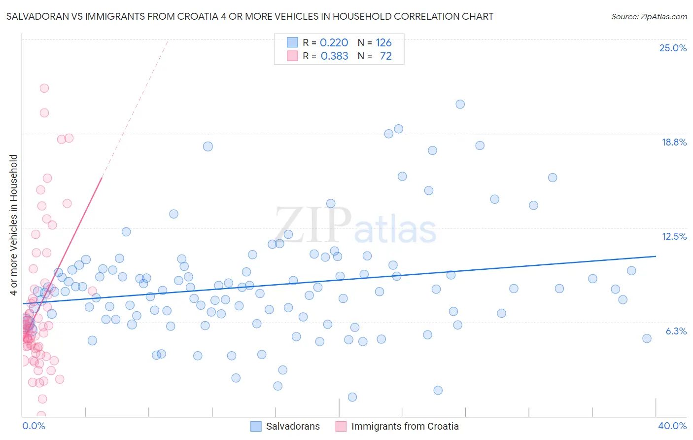 Salvadoran vs Immigrants from Croatia 4 or more Vehicles in Household