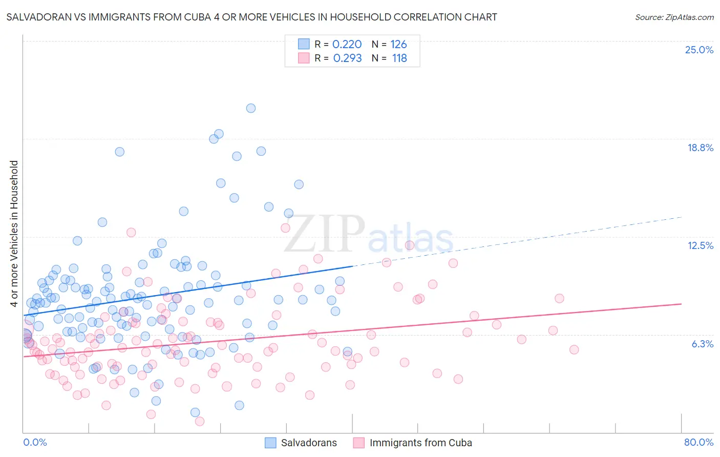 Salvadoran vs Immigrants from Cuba 4 or more Vehicles in Household